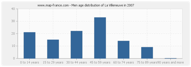 Men age distribution of La Villeneuve in 2007